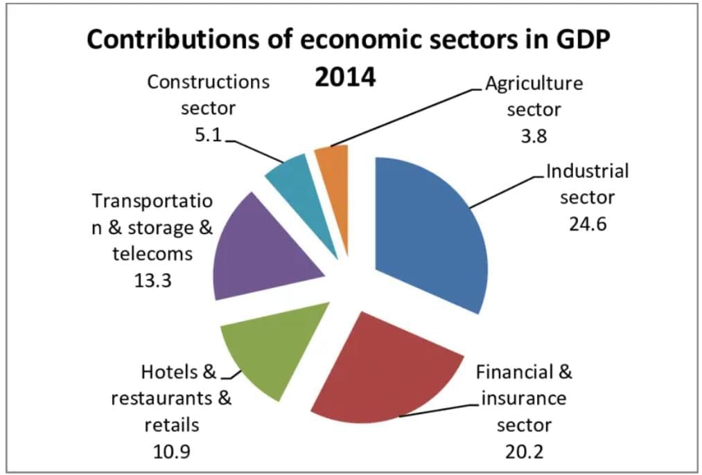 Economic Sectors and Patterns Chapter Notes | AP Human Geography - Grade 9