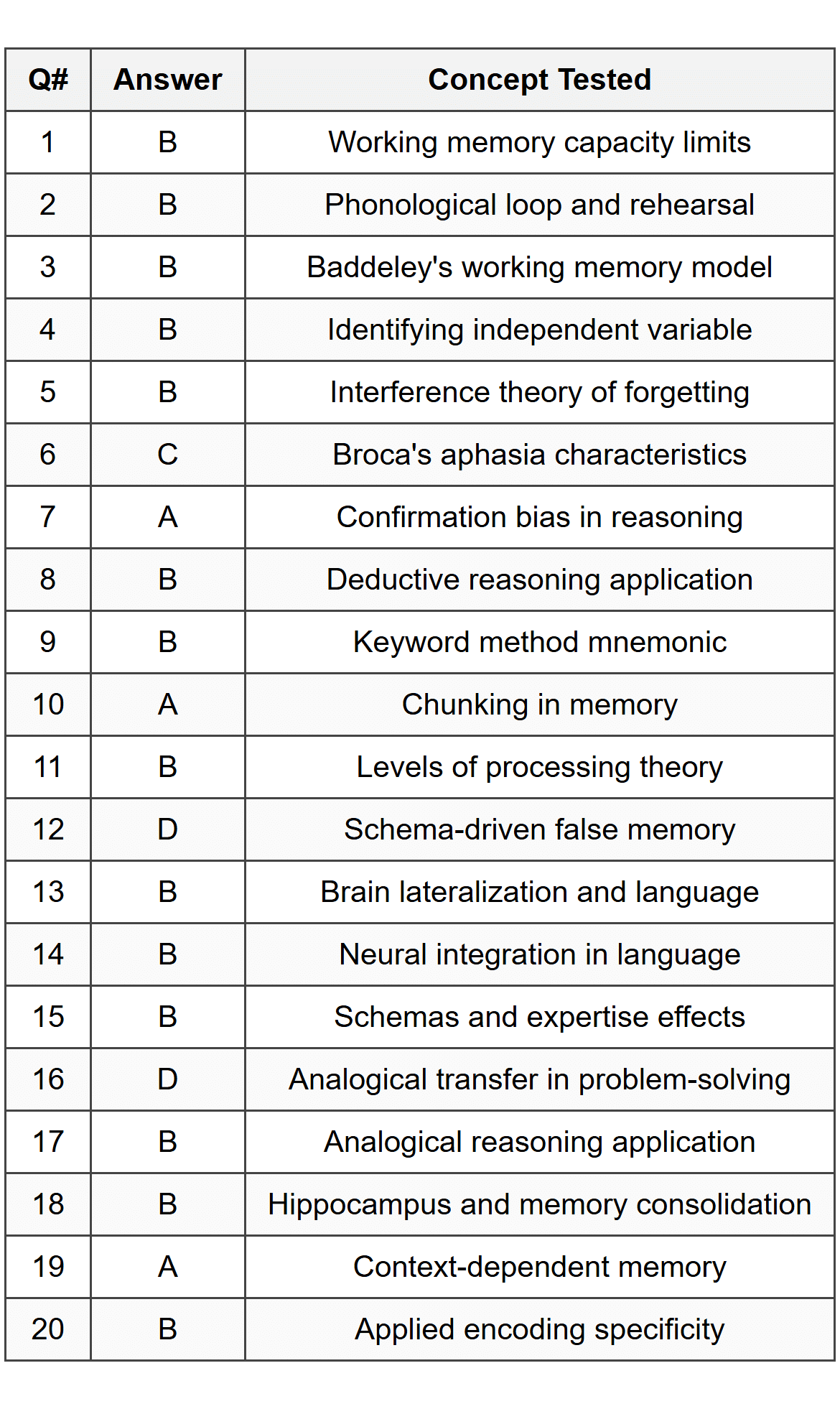 Part A: Multiple Choice Answer Table