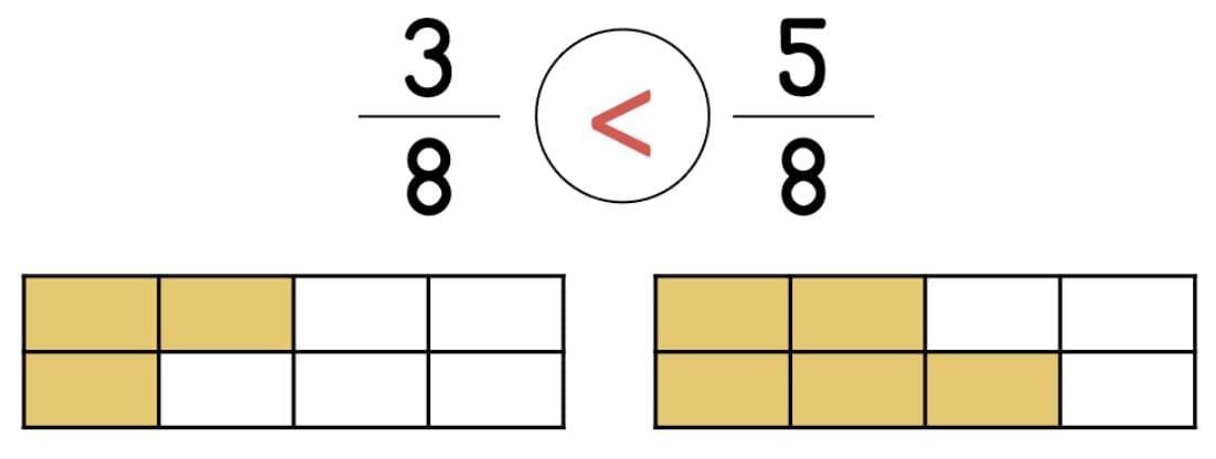 Fractions Chapter Notes | Mathematics (Maths Mela) Class 5 - New NCERT