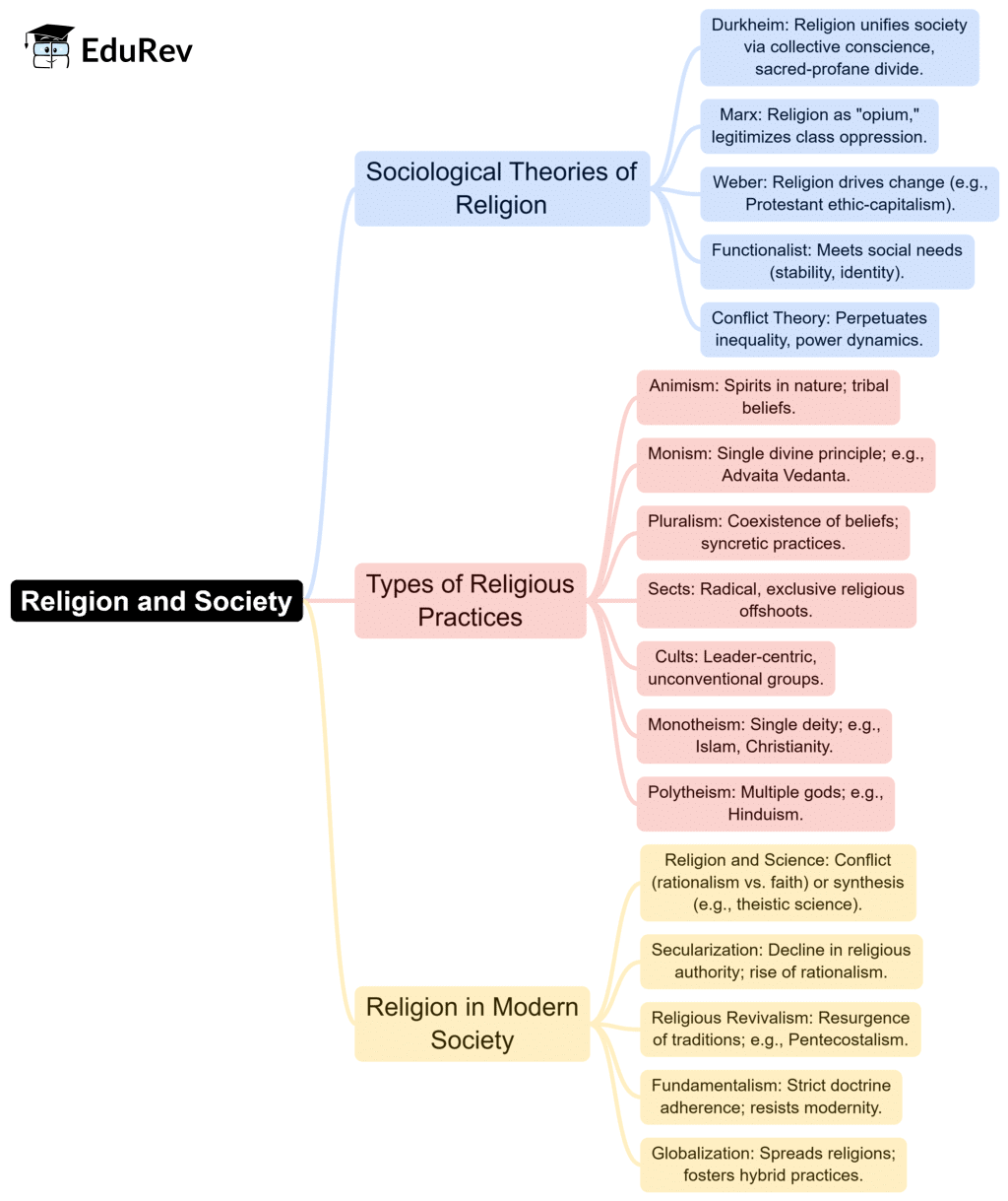 Mind Map: Religion and Society | Sociology Optional for UPSC (Notes)