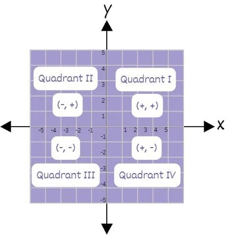 Co-ordinate Geometry Chapter Notes | Mathematics Class 9 ICSE