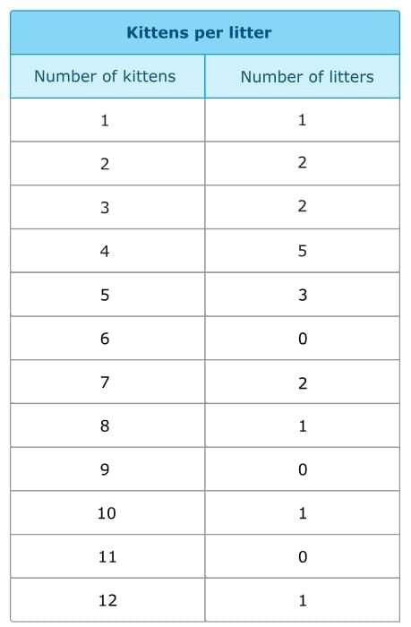 Statistical Measures and Displays Chapter Notes | Mathematics for Grade 6