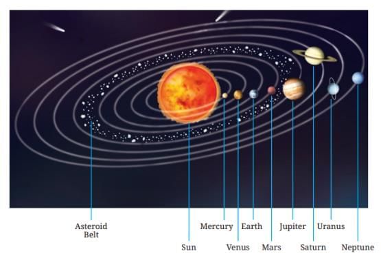 Unit Test (Solution): Beyond Earth | Science for Class 6