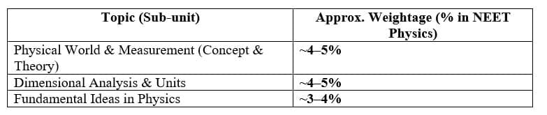 Topic-wise Contribution in NEET (Based on PYQs Trend)