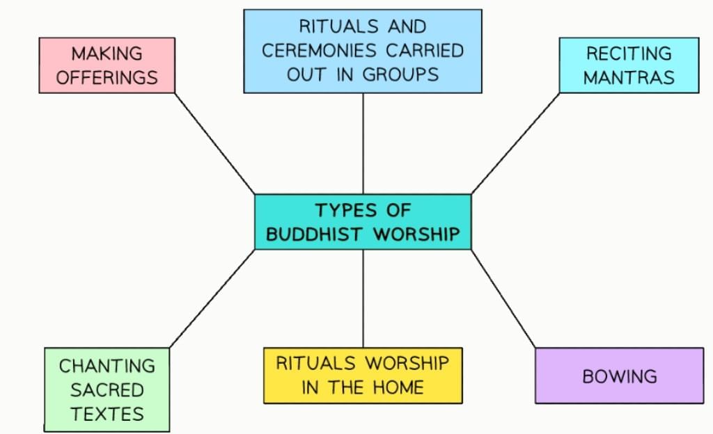 Buddhism: Methods of Worship | Religion, Philosophy & Ethics for GCSE/IGCSE - Year 11