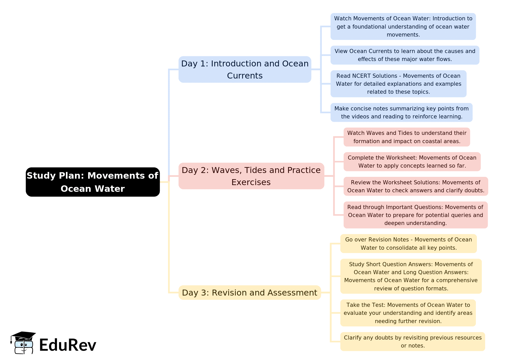 3-Days Study Plan: Movements of Ocean Water | Geography Class 11 - Humanities/Arts