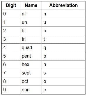 (b) Limitations of mendeleev`s classification :