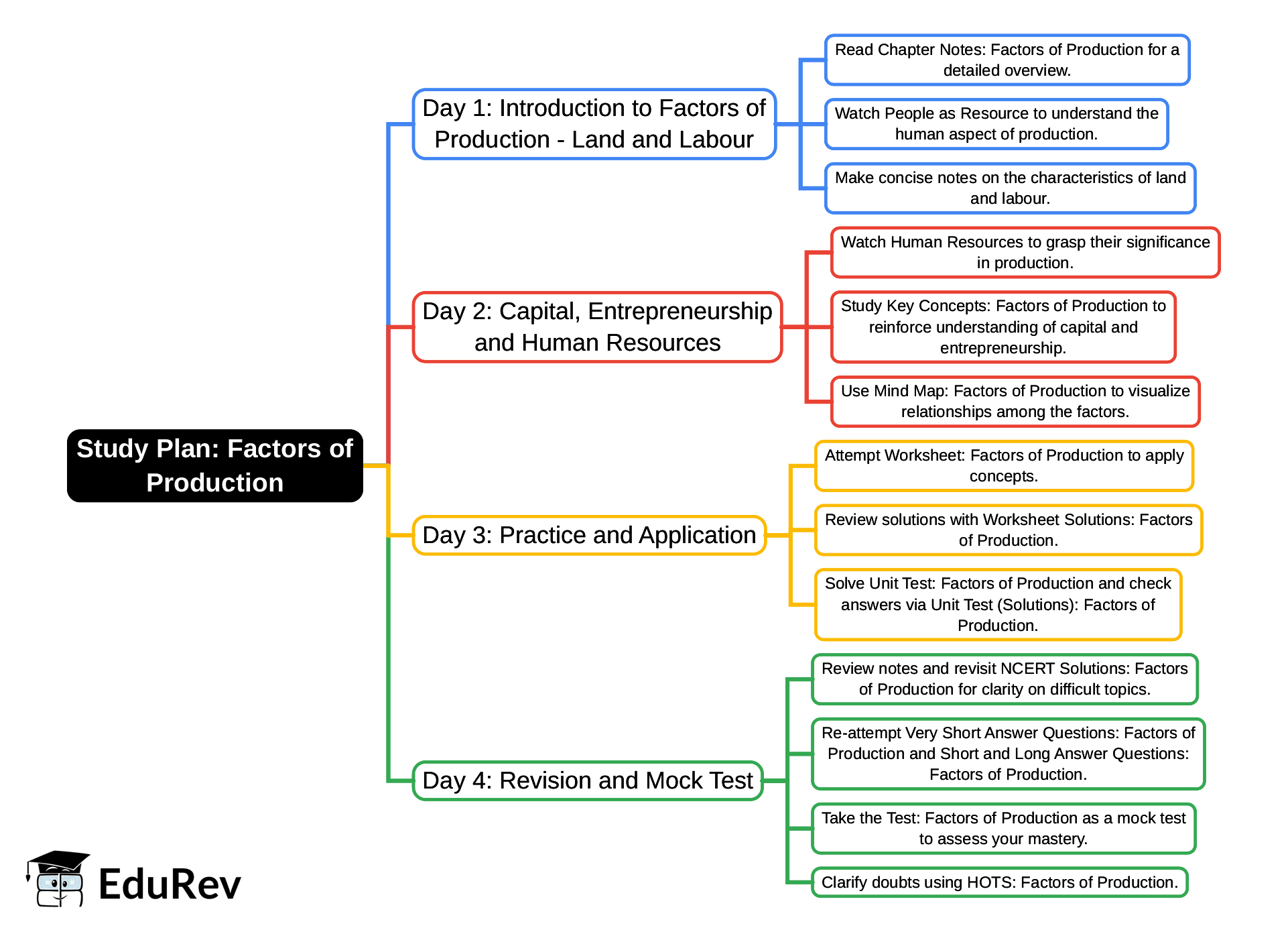 4-Days Study Plan: Factors of Production | Social Science  Class 8 - New NCERT