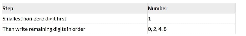 Step 2: Place the smallest non-zero digit first
