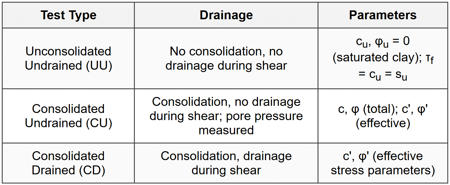 5.3 Laboratory Shear Tests