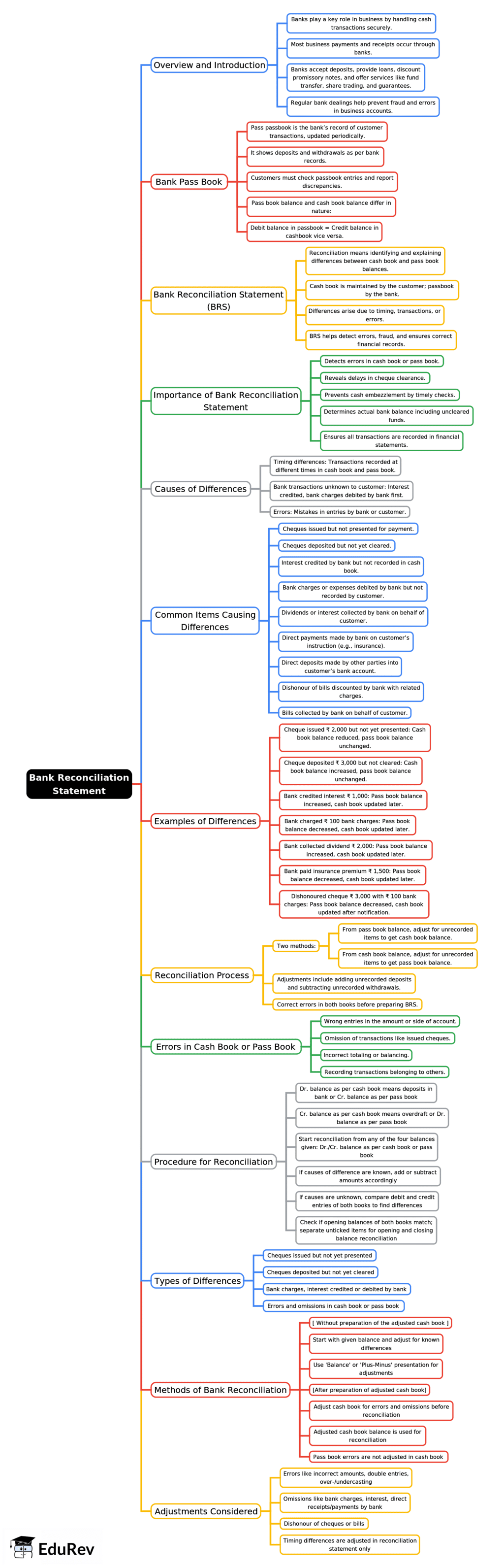 Mind Map: Bank Reconciliation Statement | Accounting for CA Foundation