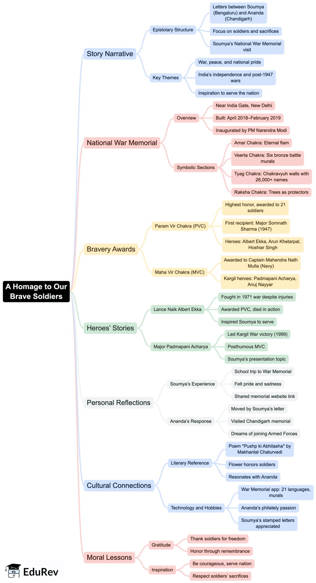 Class 7 English Unit 5 Mindmap - A Homage to Our Brave Soldiers