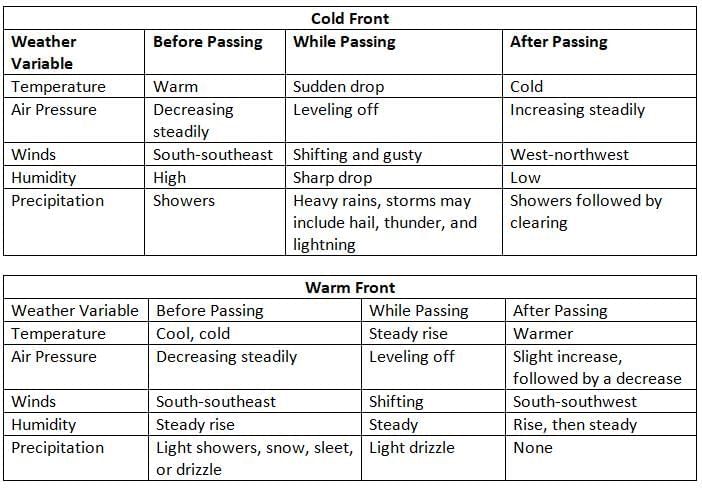 Weather Patterns Chapter Notes | Geography for Grade 6