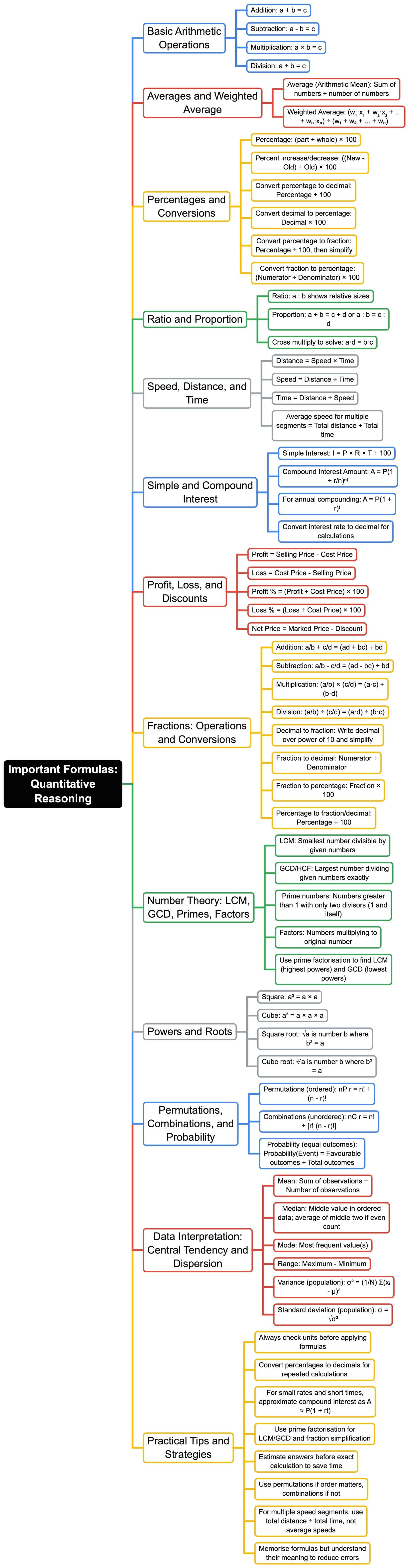 Mind Map: Quantitative Reasoning