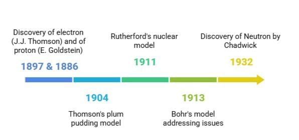 Important Points: Structure of the Atom | Science Class 9