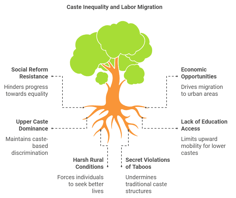 Caste and Social Reform