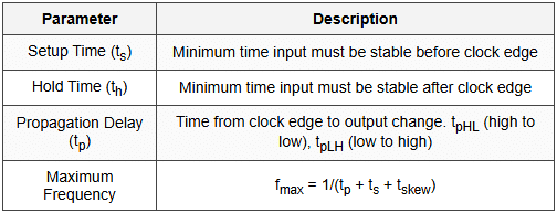 9.10 Flip-Flop Timing Parameters