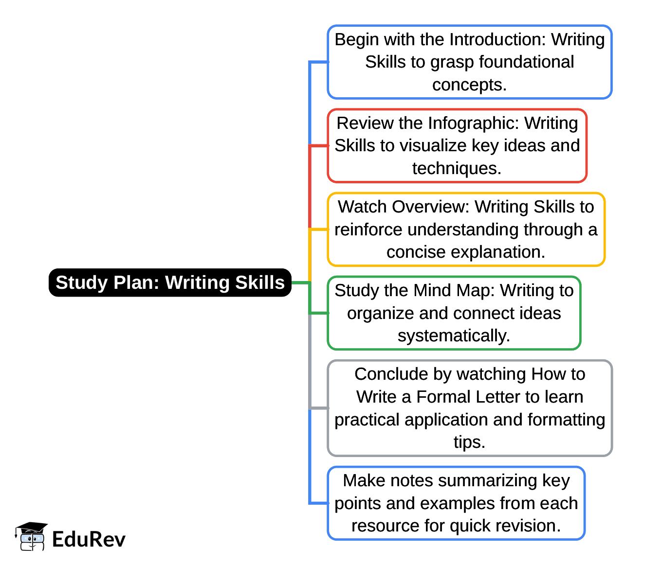 1-Day Study Plan: Writing Skills | English Poorvi Class 8 - New NCERT