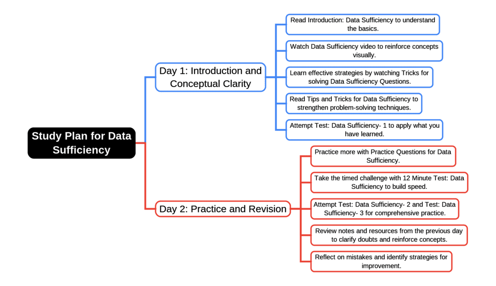 2-Days Study Plan: Data Sufficiency | Logical Reasoning (LR) and Data Interpretation (DI) - CAT