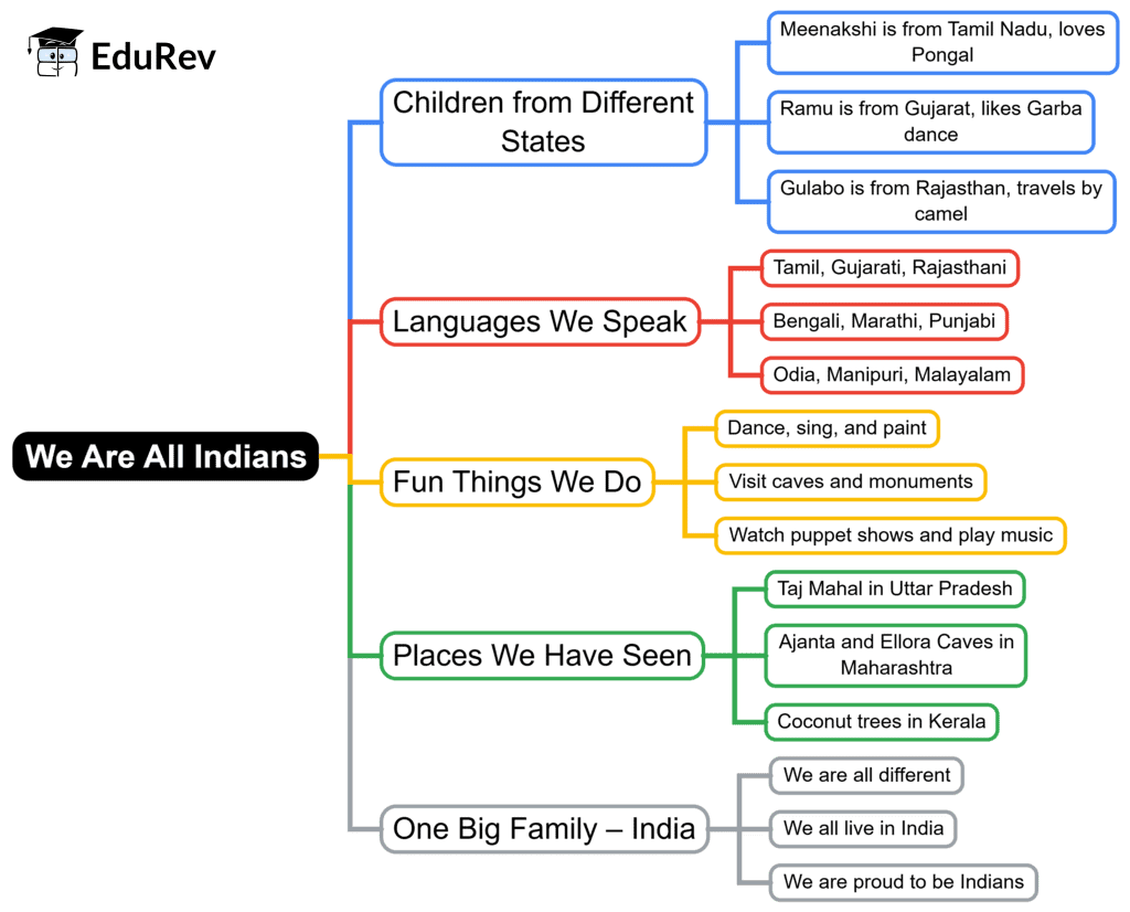 Mind Map: We are all Indians | English for Class 2 (Mridang)