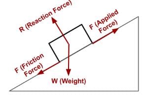 Plz explain the free body diagram and how to calculate fbd? - EduRev ...