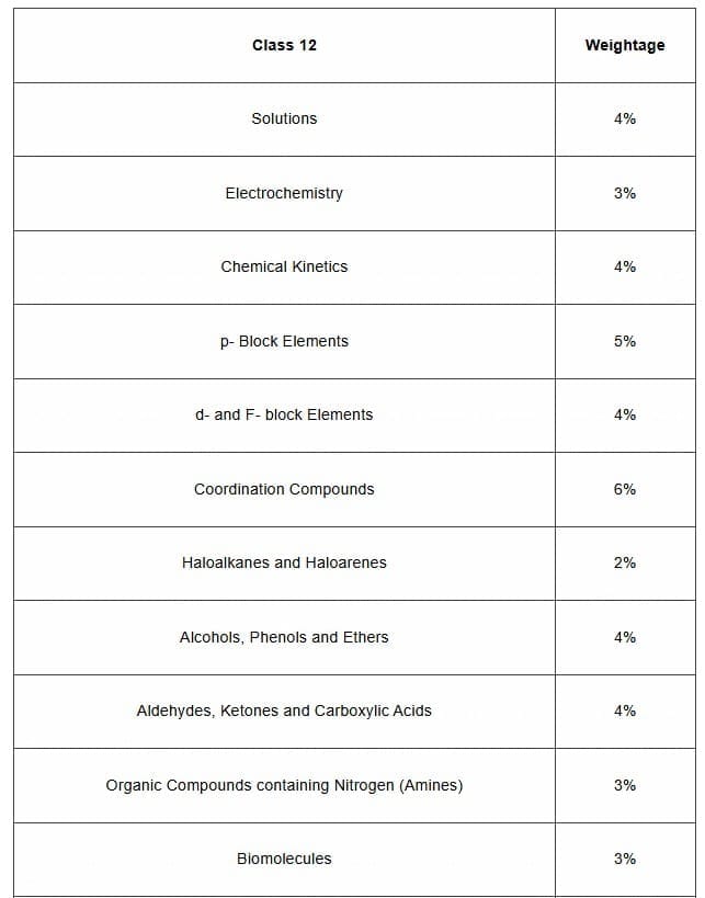 Details: Chemistry Topic-wise Tests