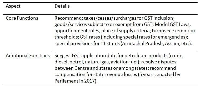 Cheat Sheet: Goods and Services Tax Council | Indian Polity for UPSC CSE
