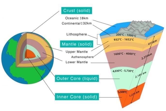 Structure of the Earth | General Knowledge for Young Learners - Class 1