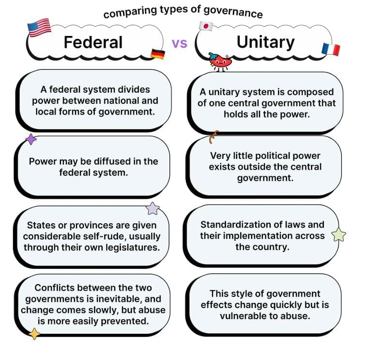 Forms of Governance Chapter Notes | AP Human Geography - Grade 9