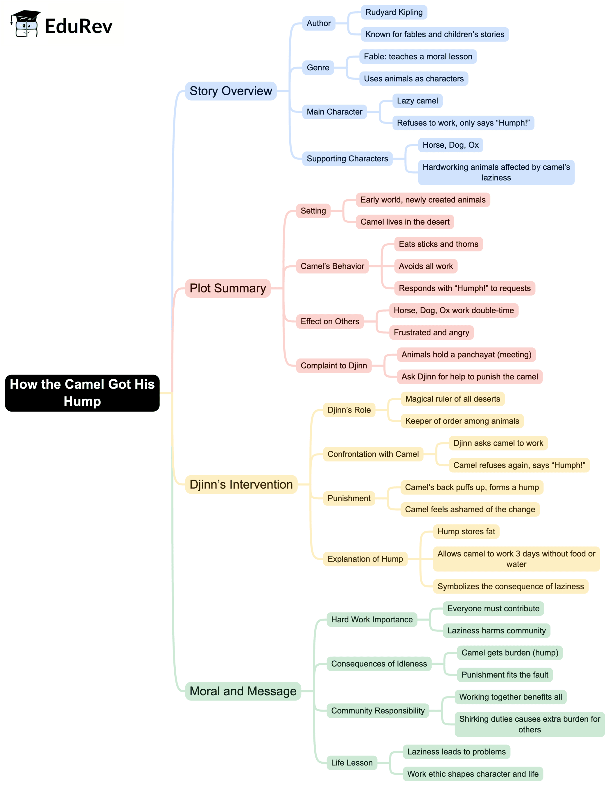 Mind Map: How the Camel Got His Hump | English Class 8