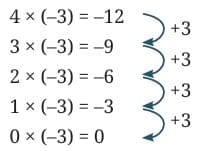 Patterns in Integer Multiplication