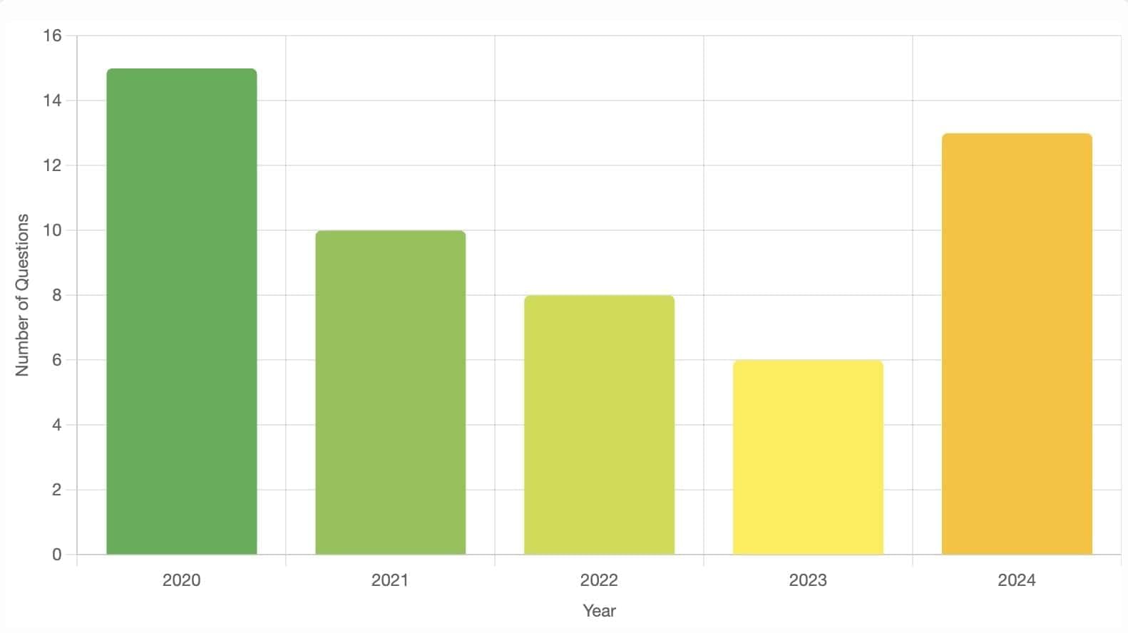 Daily Practice Questions CAT Previous Year Questions with Answer PDF