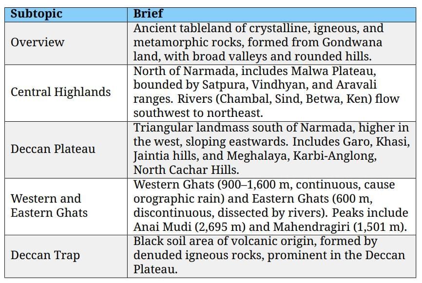 Cheatsheet: Physical Features of India | Social Studies (SST) Class 9