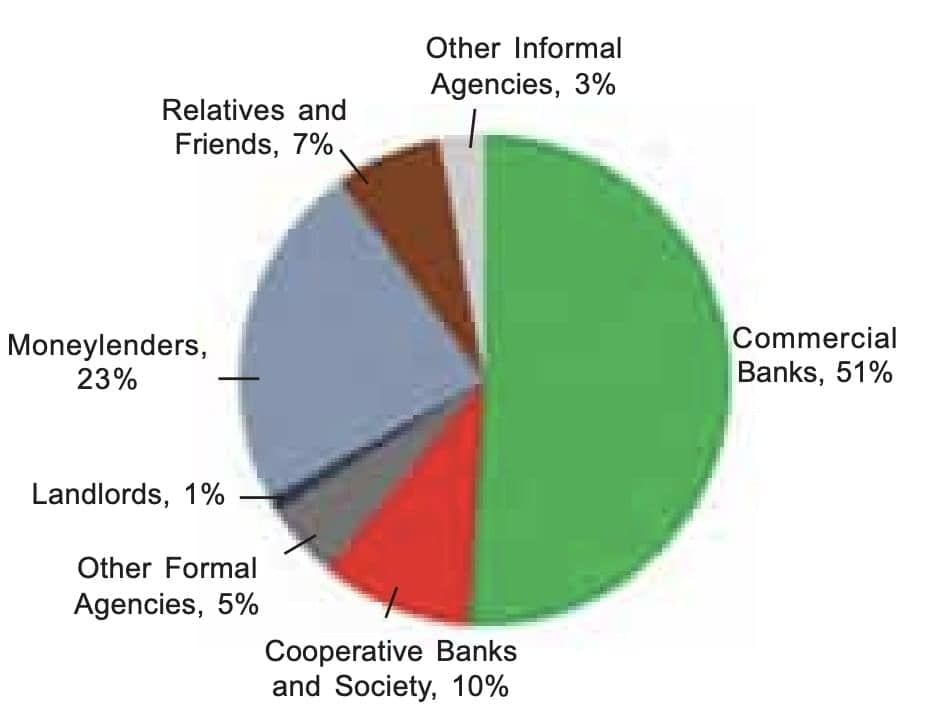 Class 10 Economics Chapter 3 Notes - Money and Credit