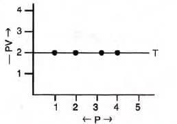 Study Of Gas Laws Chapter Notes | Chemistry Class 9 ICSE