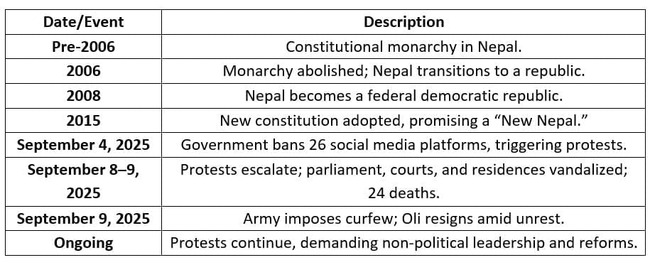 नेपाल में उथल-पुथल | Current Affairs (Hindi): Daily, Weekly & Monthly - UPSC