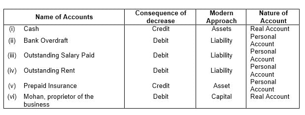 Accounting Procedures Rules of Debit & Credit | Accountancy Class 11 - Commerce