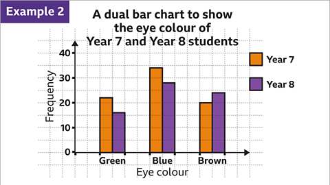 Bar Charts | Year 7 Mathematics IGCSE (Cambridge)