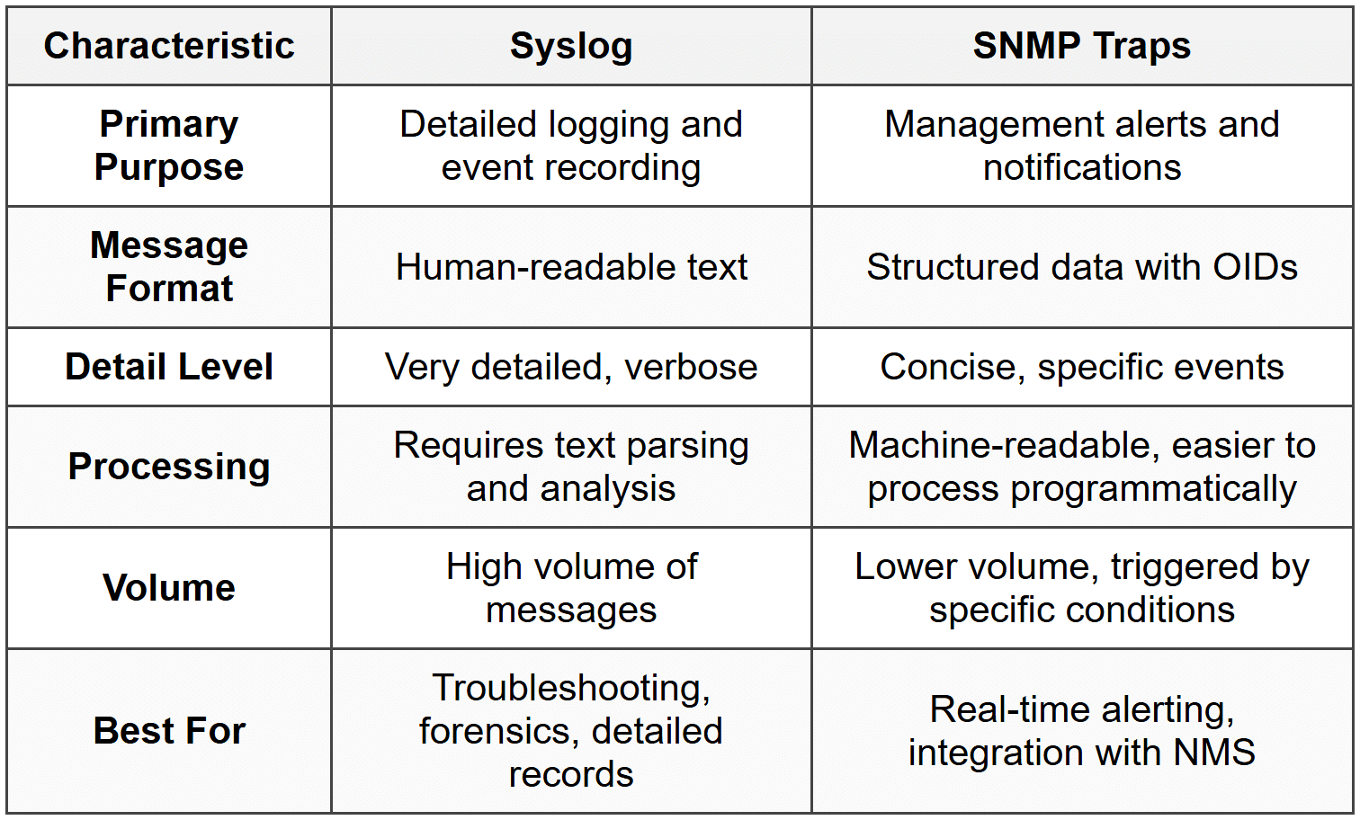 Example Poly B4 Base Syslog Format SNMP, Syslog and NetFlow - Cisco CCNA 200-301 – The Complete Guide to ...