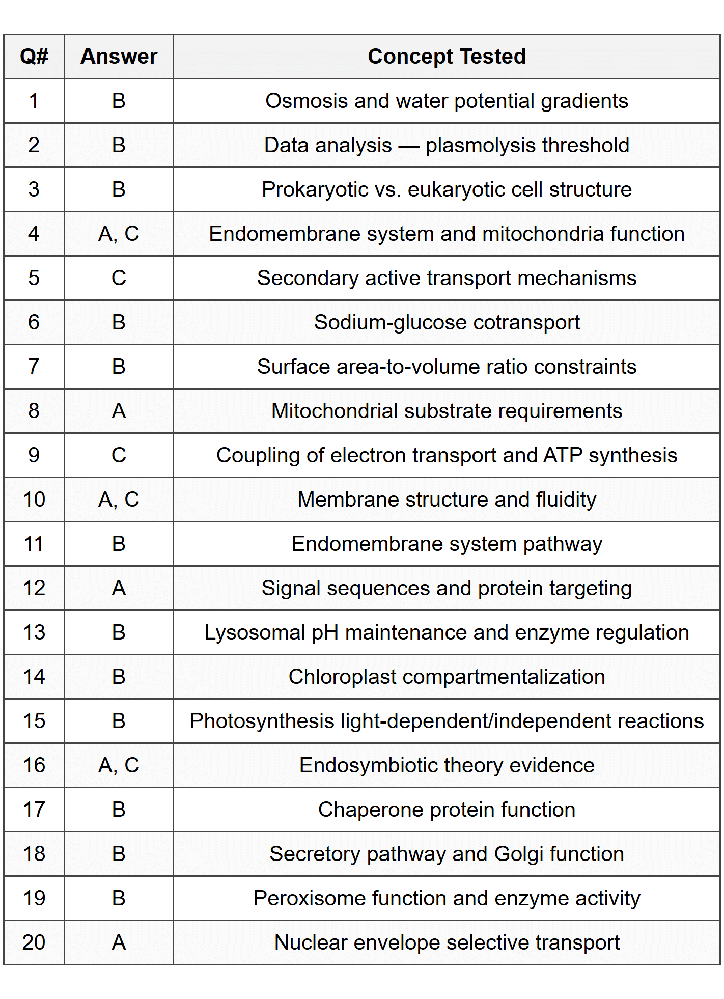 Part A - Multiple Choice Answer Table