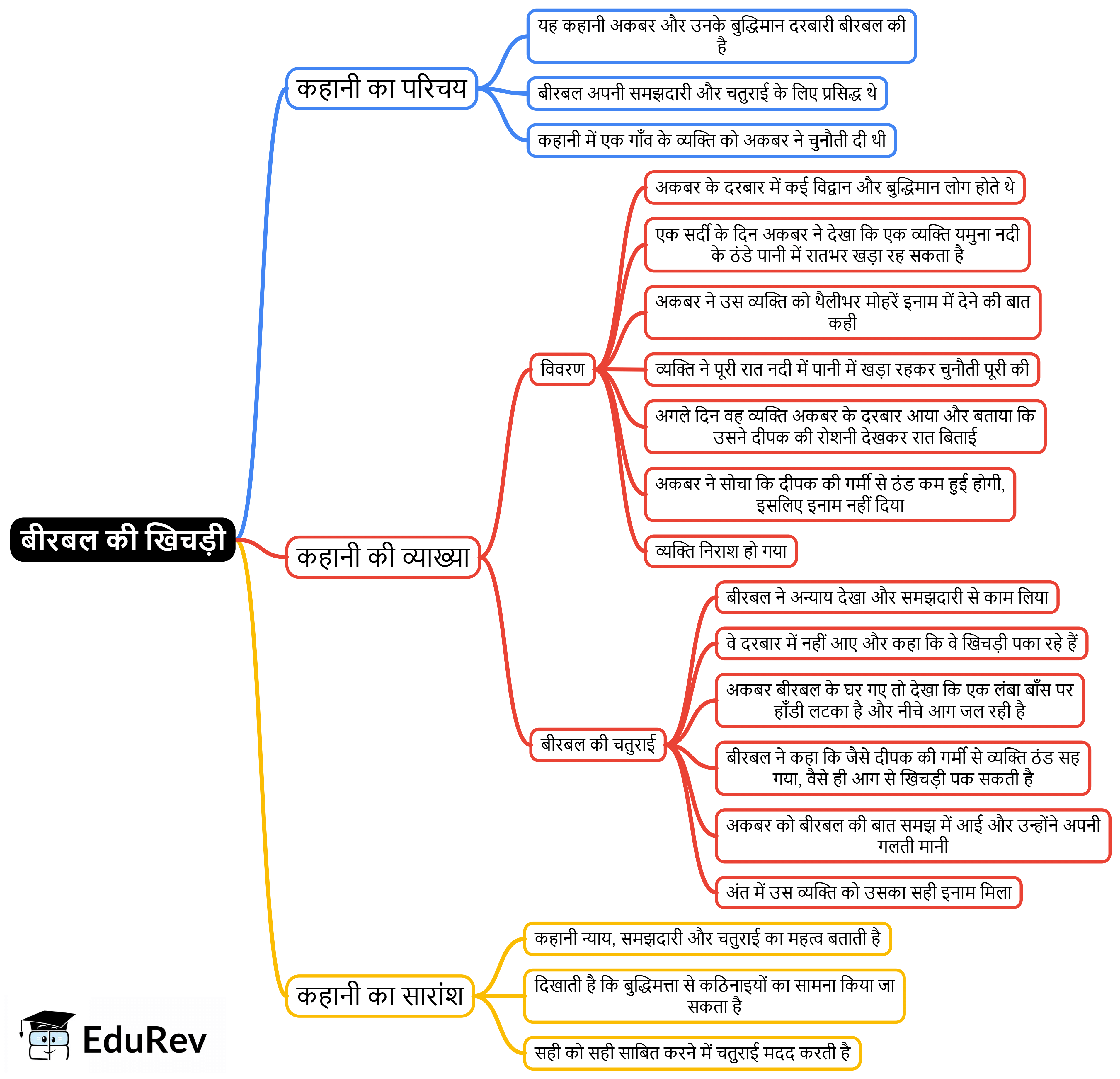Mind Map: बीरबल की खिचड़ी | Hindi for Class 3 (वीणा)