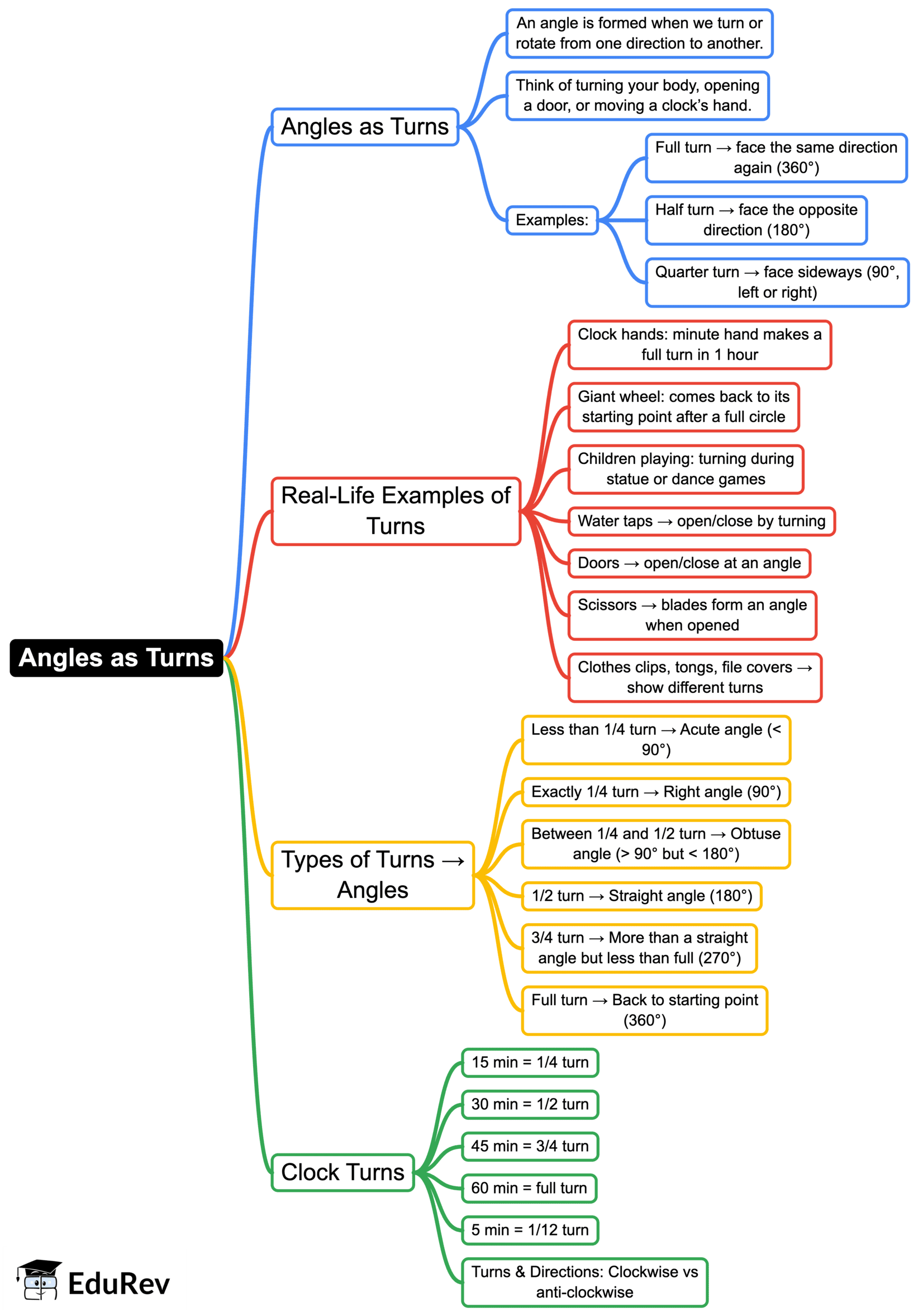 Mind Map: Angles as Turns | Mathematics (Maths Mela) Class 5 - New NCERT