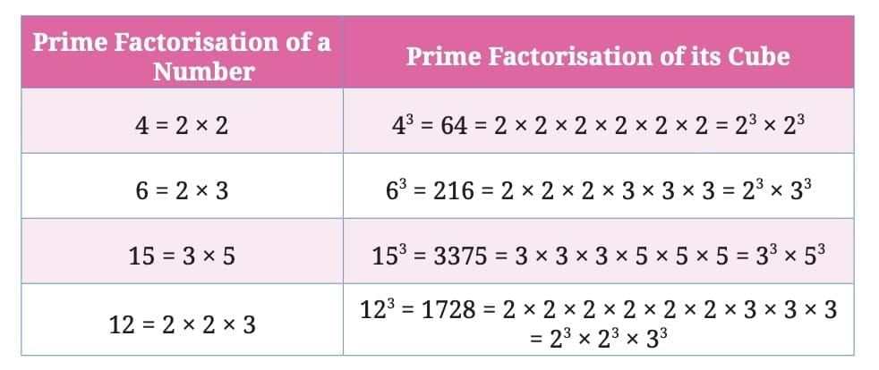 A Square And A Cube Chapter Notes | Mathematics Class 8- New NCERT (Ganita Prakash)