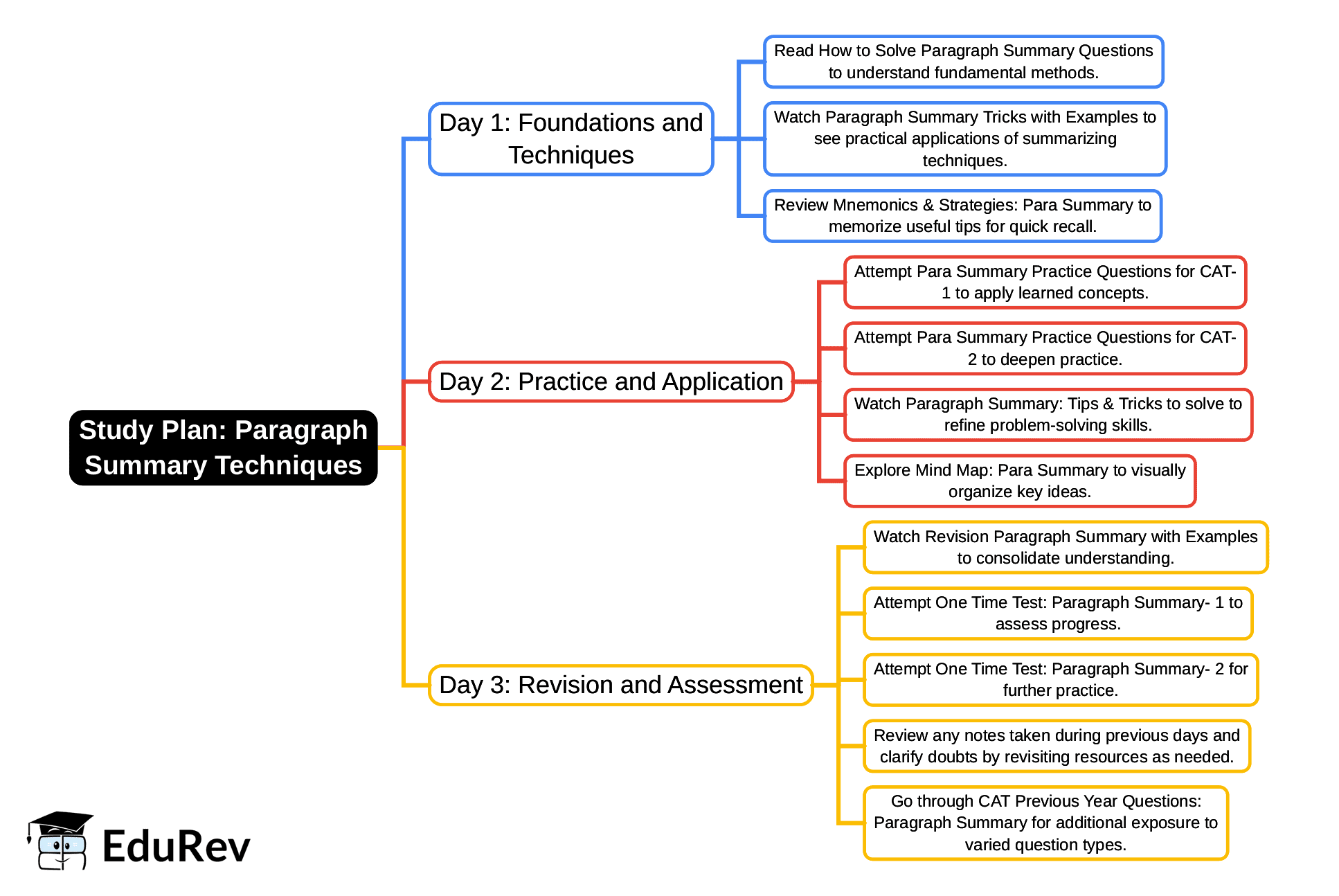 3-Days Study Plan: Para Summary | Verbal Ability & Reading Comprehension (VARC) - CAT
