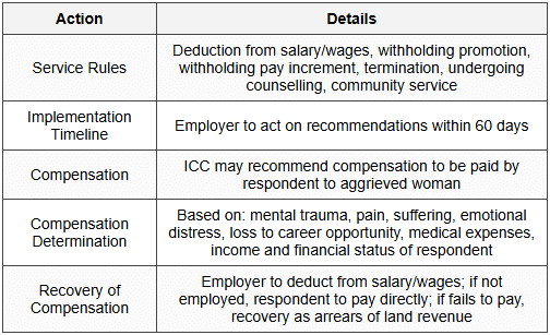 6.1 If Sexual Harassment Proved (Section 13)
