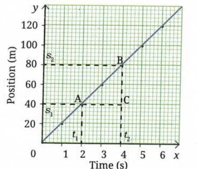 Fig.1: Calculating velocity from a position-time graph