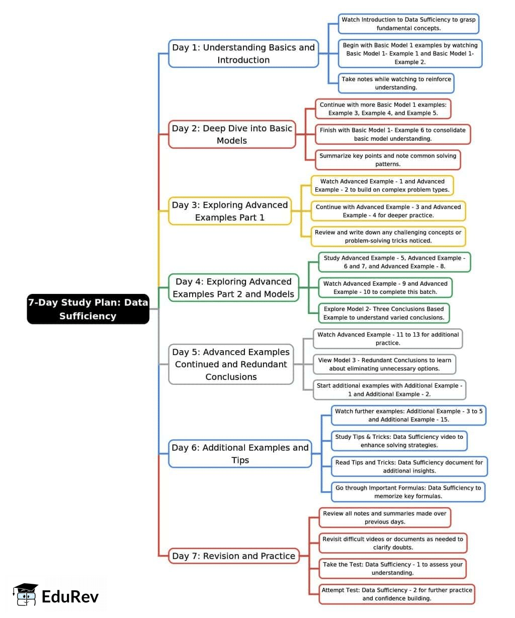 7-Days Study Plan: Data Sufficiency | Reasoning Aptitude for Competitive Examinations - Bank Exams
