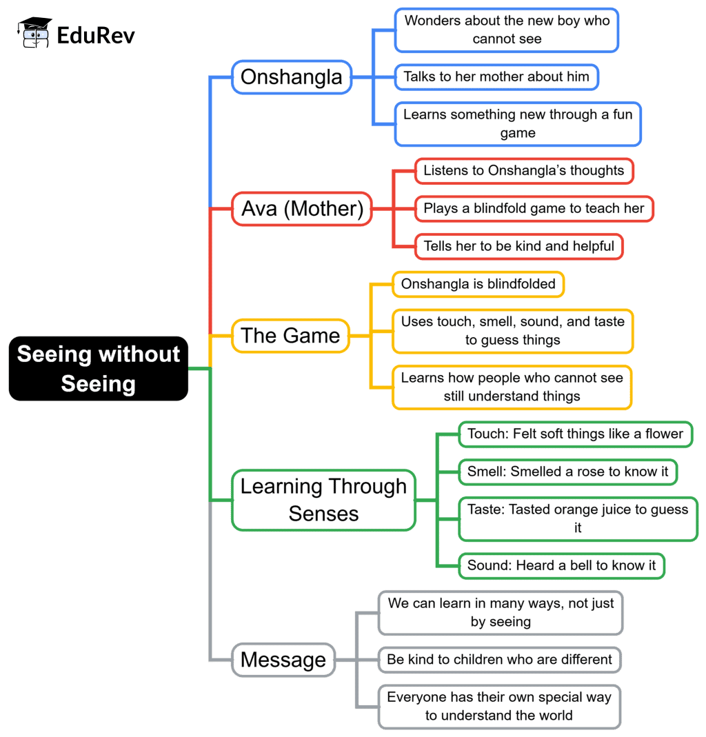 Mind Map: Seeing Without Seeing | English for Class 2 (Mridang)