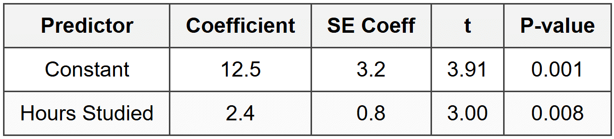 Interpreting Computer Output
