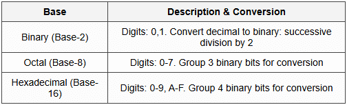 1.1 Number Systems